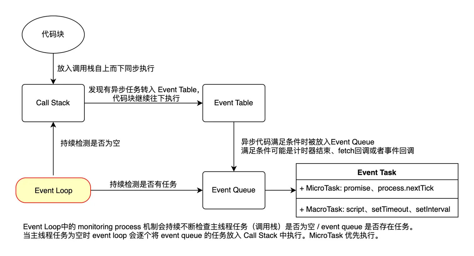 事件循环机制 事件循环机制